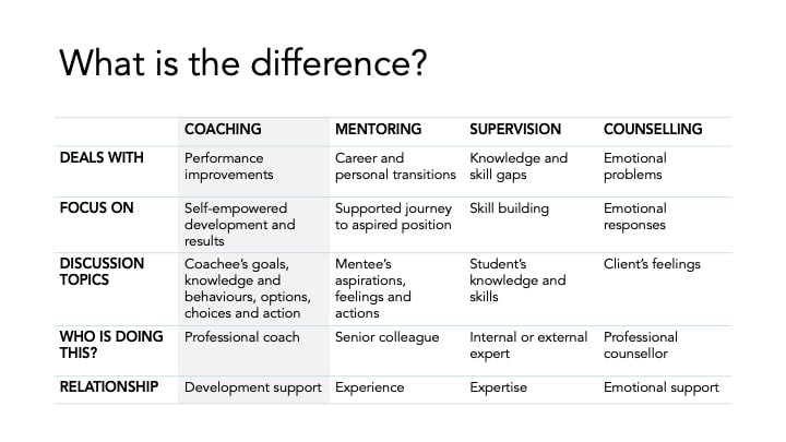 Coaching vs other intervention types